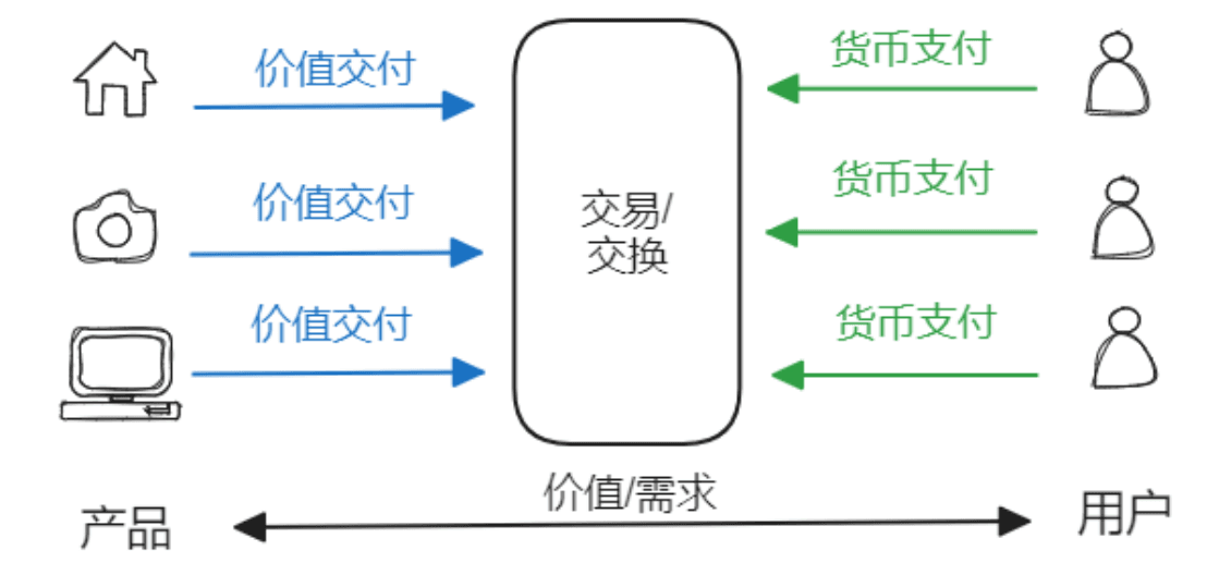 传统产品以交易为核心的价值/需求模型