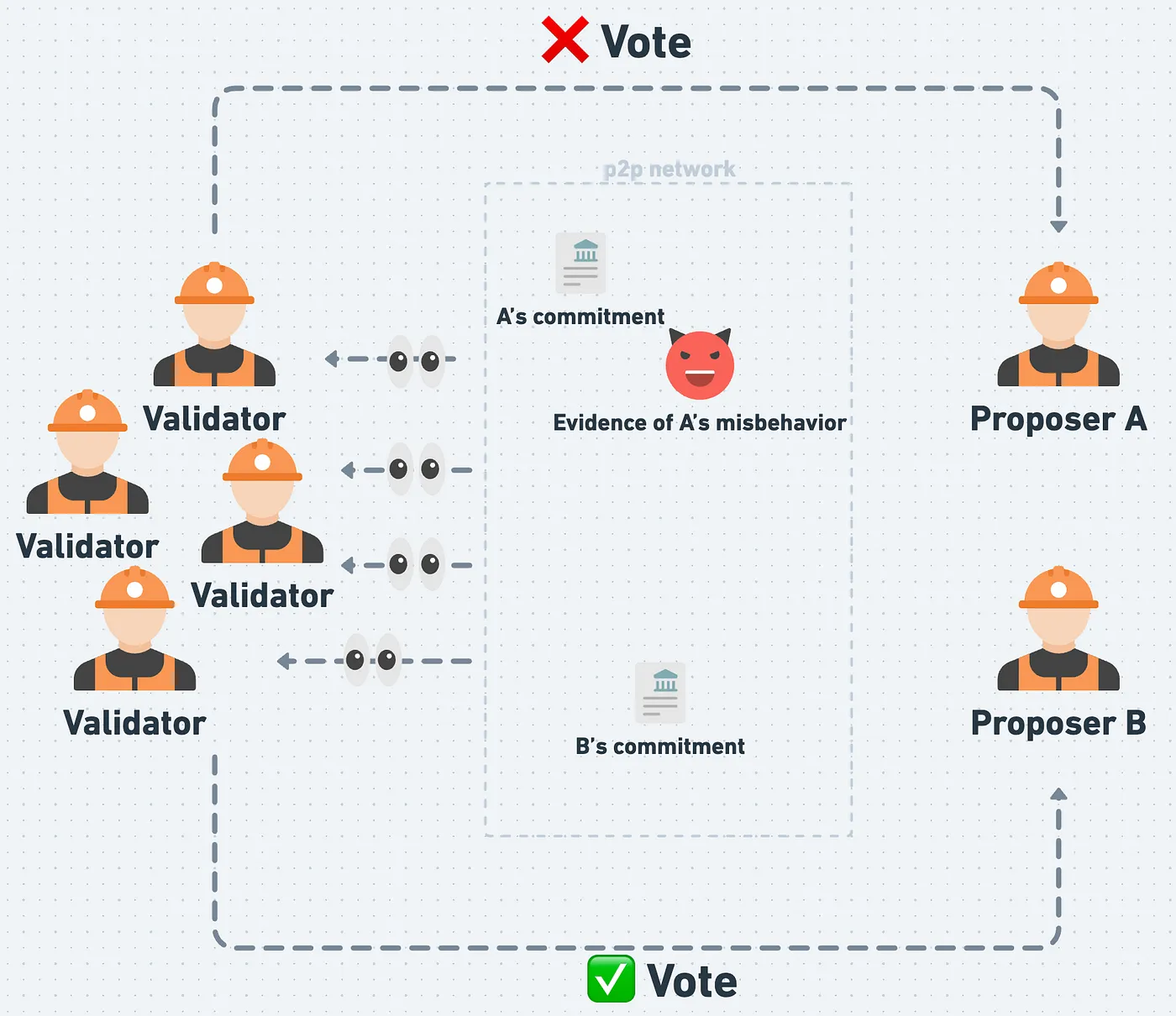 Validator 檢查收到的 Proposer 承諾及證據來投票