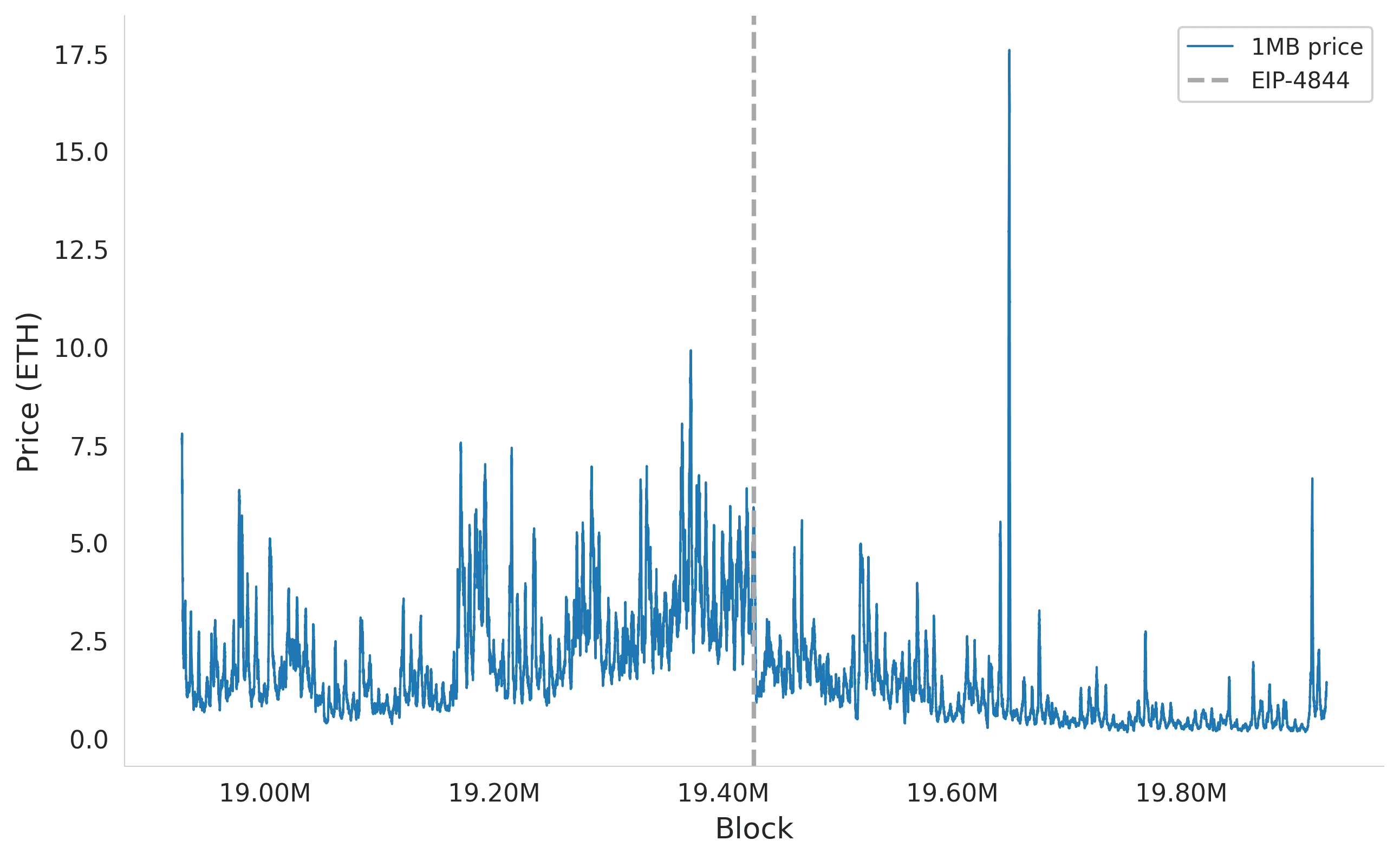 Price for using 1MB data availability of Ethereum