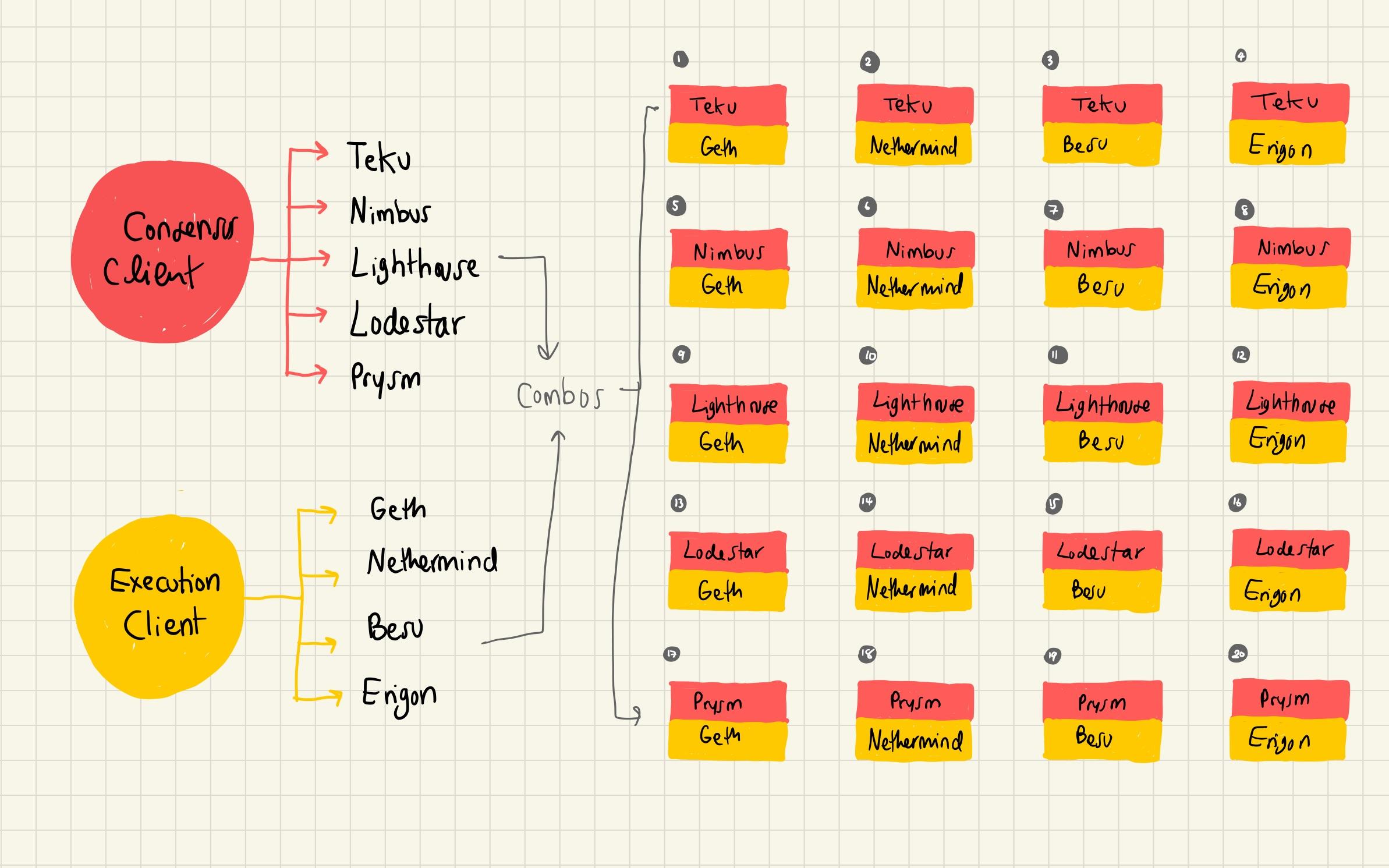 คู่คอมโบของ Consensus Client และ Execution Client