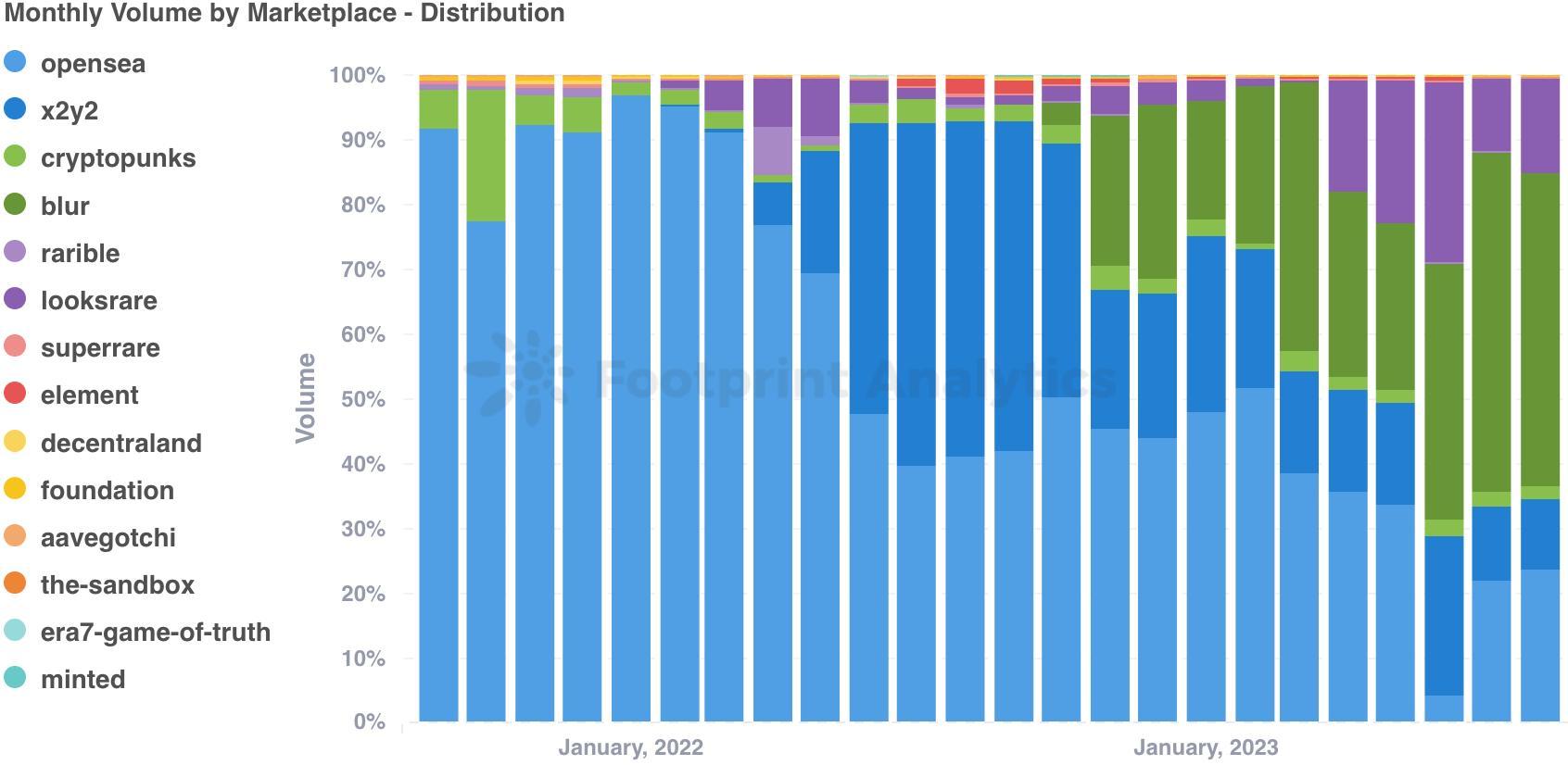 Source: Monthly Volume by Marketplace - Distribution