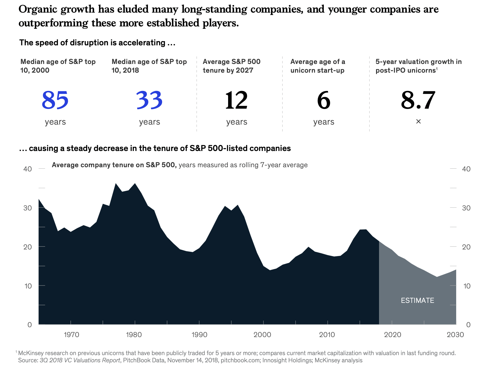 Average Company Tenure on S&P 500, McKinsey & Company