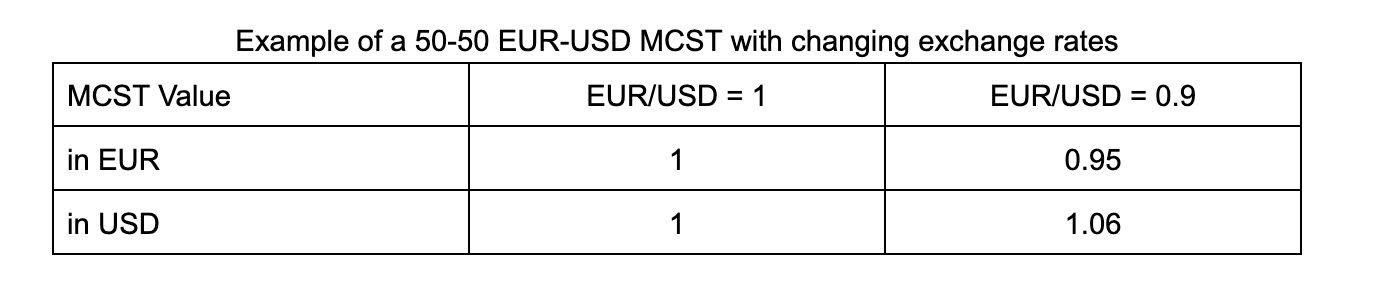 Example of a 50-50 EUR-USD MCST with changing exchange rates