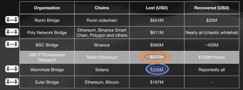 broken 'n' fallen cross-chain bridges of web3.