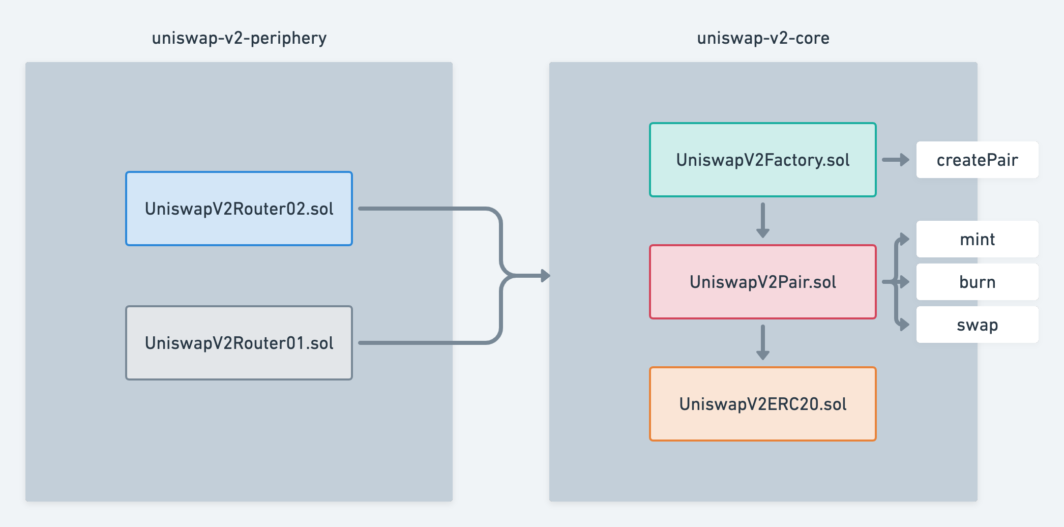 uniswap v2 合约架构