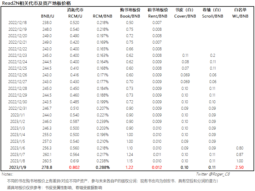 代币及资产价格