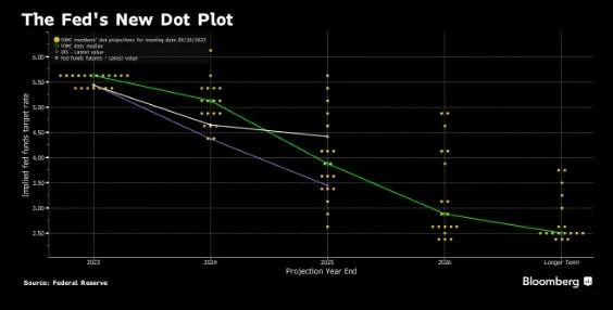 Fed’s New Dot Plot