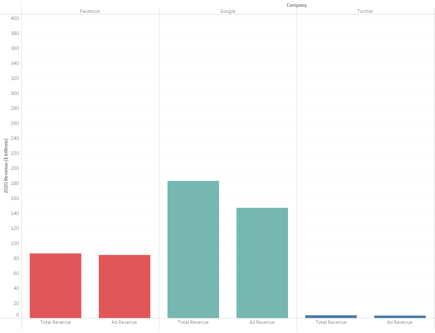 Source: Created on Tableau using publicly available yearly financial data — Image shows the comparison between total revenue and the portion of that revenue that came from ad revenue for Facebook, Google, and Twitter respectively.