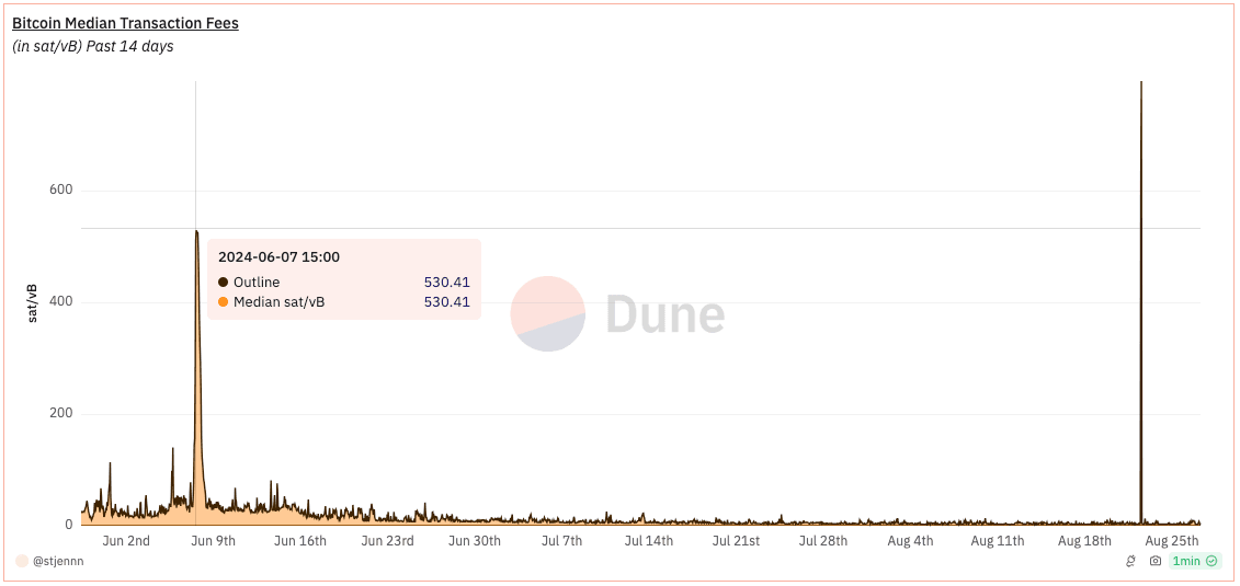 Bitcoin Median Transaction Fees. Source: Alkimiya BTC Transaction Fee Market Dashboard ⌛