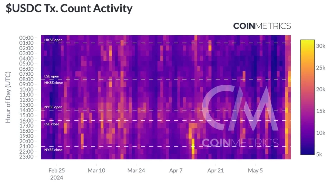 来源：Coin Metrics ATLAS、Coin Metrics 稳定币仪表板