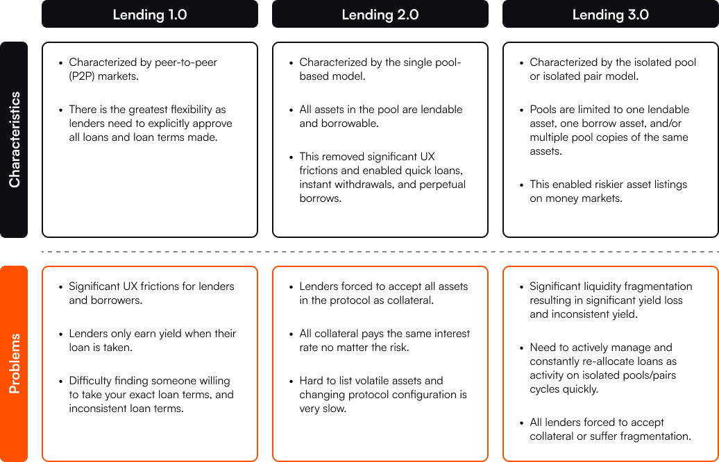 Lending protocols have iterated on their mechanisms to improve the on-chain experience, but still fall short.