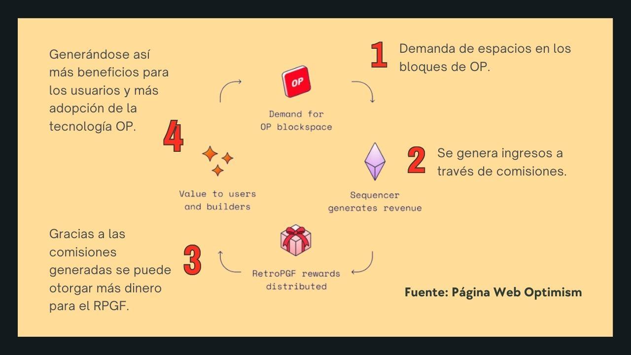 Funcionamiento del RPGF