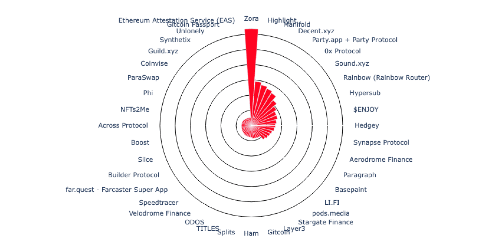 Top 40 applications by Badgeholder OpenRank