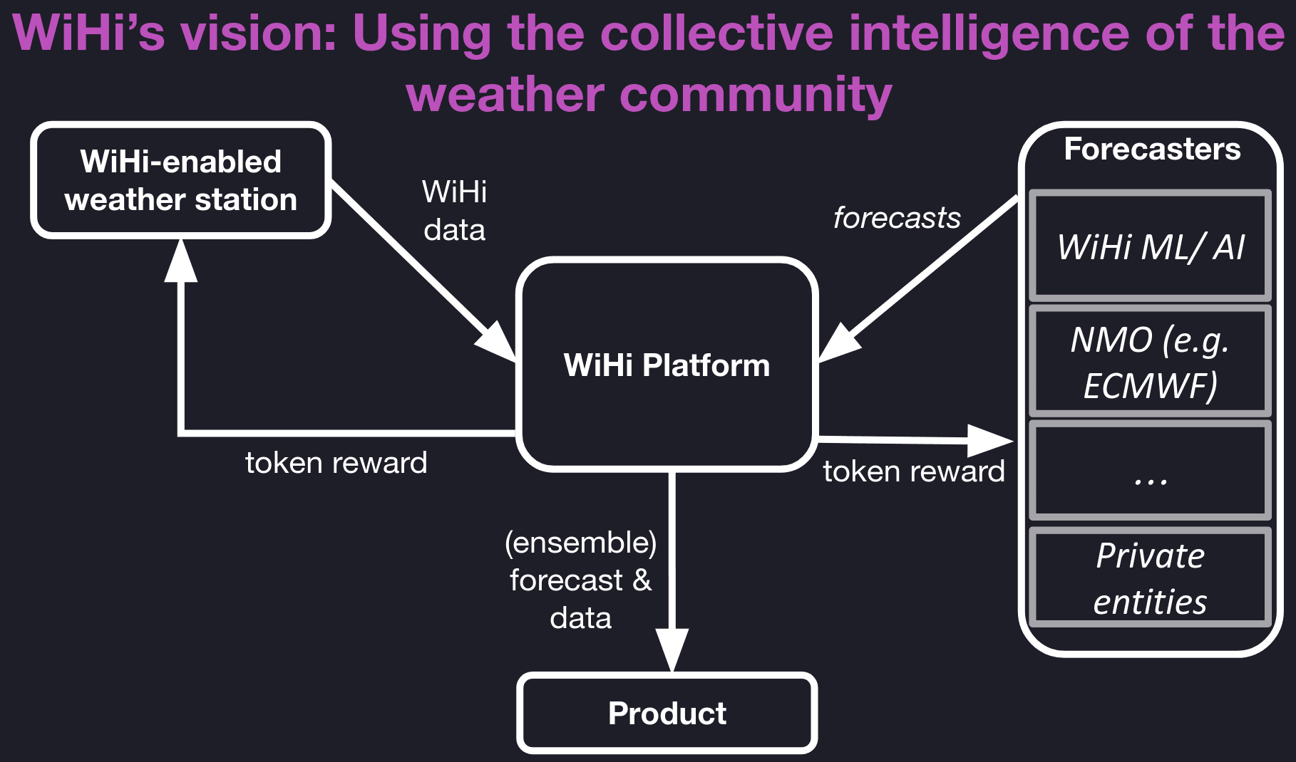 The WiHi Model.