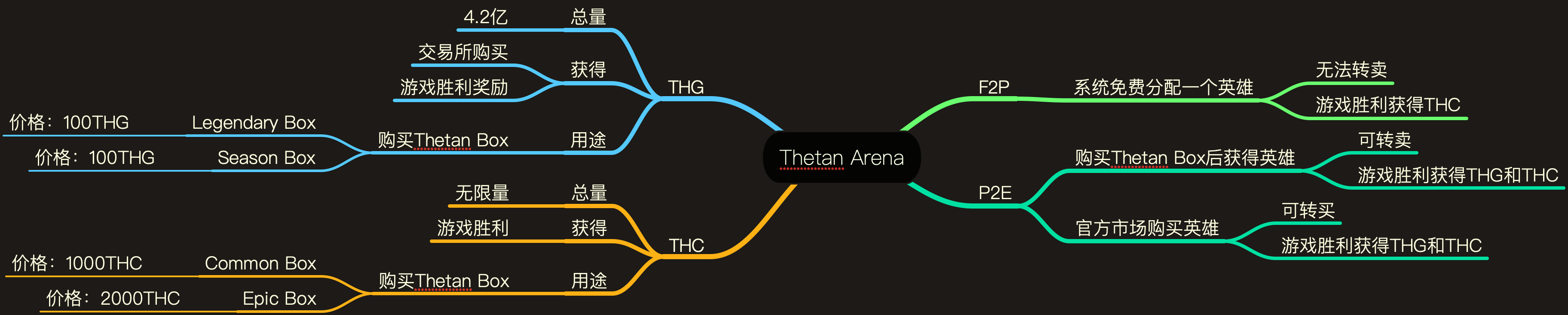Thetan Arena经济模型