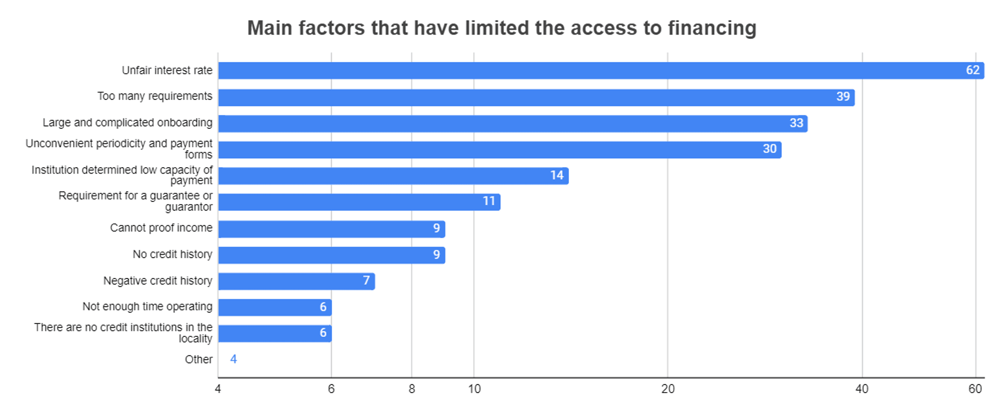 Figure 2. Main factors that have limited the access to financing, made by author inspired from INEGI, 2022 and INEGI, 2021