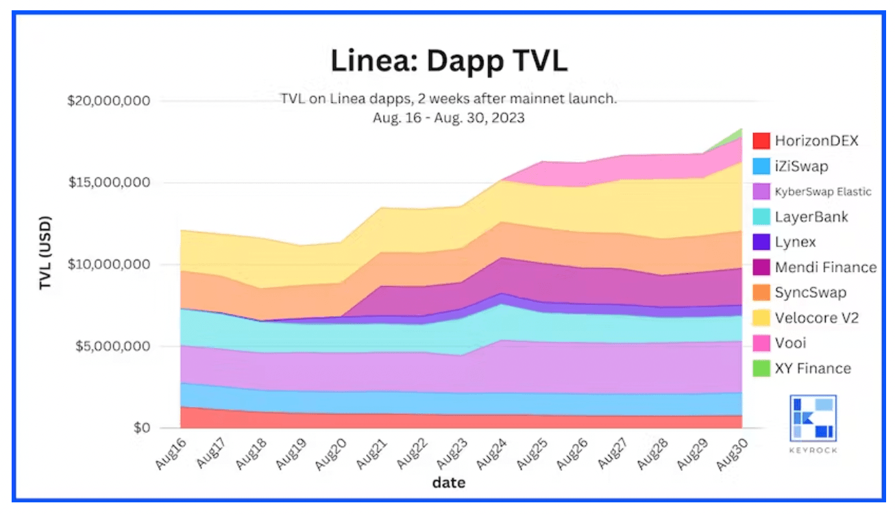 Linea Dapp TVL