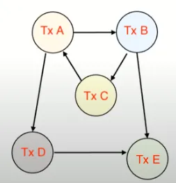 Tx A-E 的優先排序，Tx A 排最前面、Tx E 排最後面