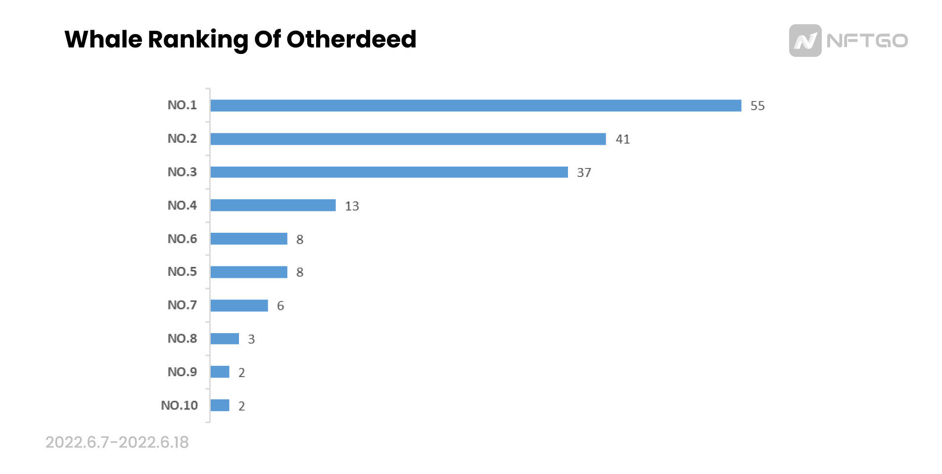 Otherdeed鲸鱼购买数量排行榜（6月7日——6月18日），数据来源：NFTGo.io