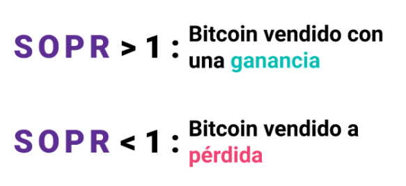 Un SOPR superior a 1 indica que ese bitcoin fue vendido con una ganancia. Por debajo de 1 indica que fue vendido a pérdida.