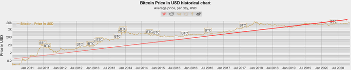 Logarithmic Bitcoin Daily Price Chart as of November 11, 2020