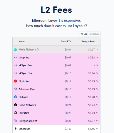 Source: https://l2fees.info/