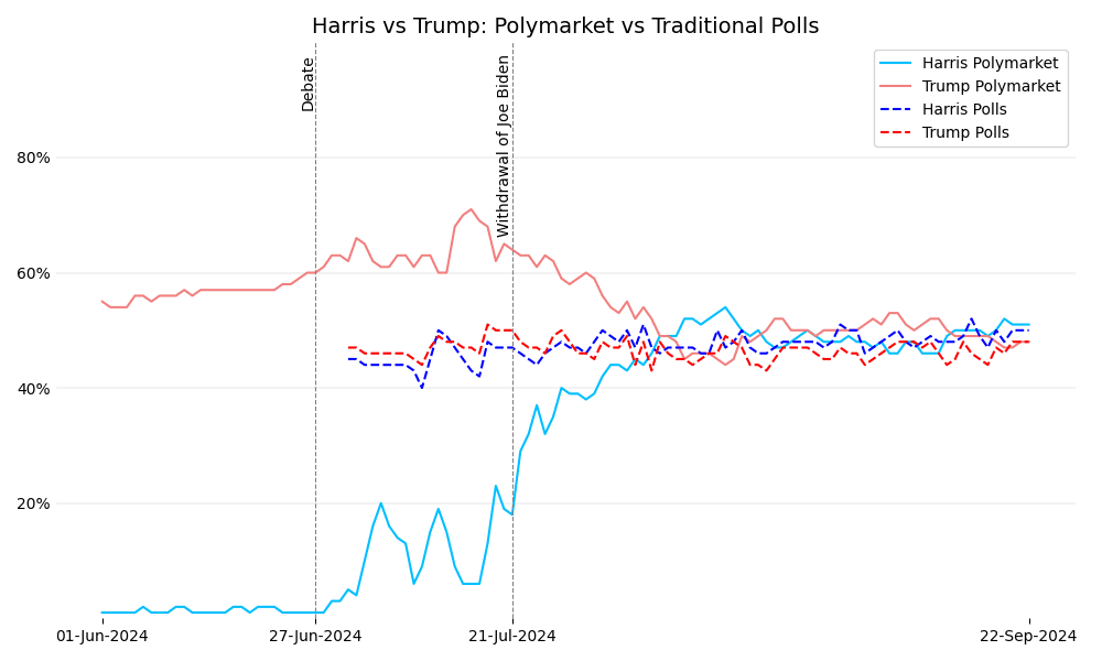 Source: 270toWin.comNational 2024 Presidential Election Polls - 270toWin and PolymarketPolymarket | Presidential Election Winner 2024​