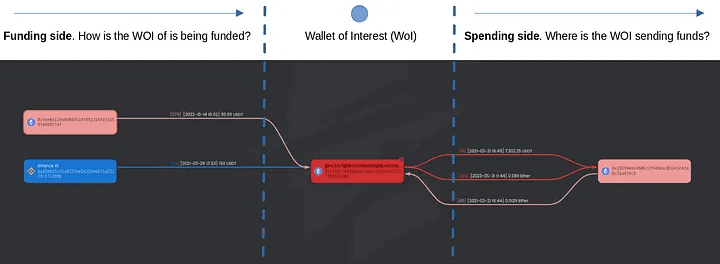 Figure 6. The image presents a detailed flowchart tracing the source and destination of funds for a Wallet of Interest (WoI), highlighting incoming transactions from external sources like a centralized exchange, and outgoing transactions to various other addresses, effectively illustrating the wallet’s financial activity.