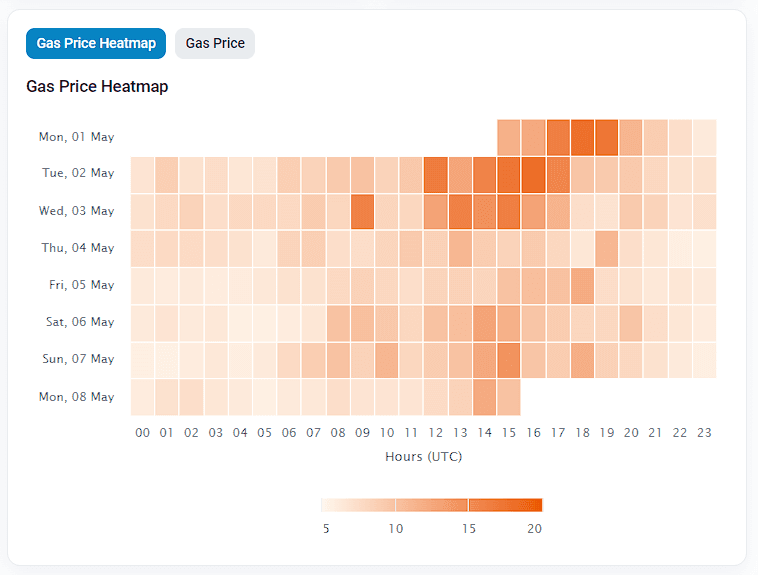 Fuente: https://etherscan.io/gastracker#heatmap_gasprice