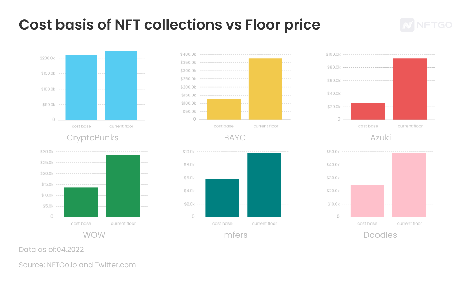地板价 VS 平均买入价；数据来源：NFTGo.io