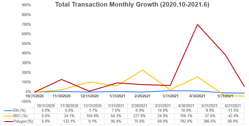 总交易量和月增长率 (来源: IOSG Ventures) 