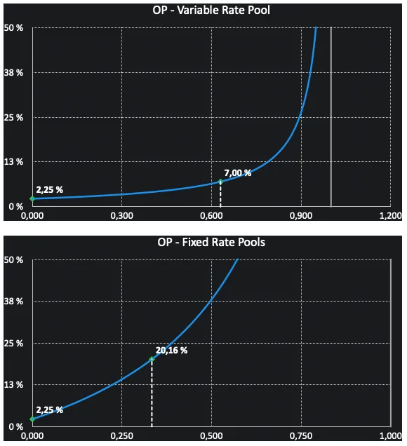 New Interest Rates Curves for OP