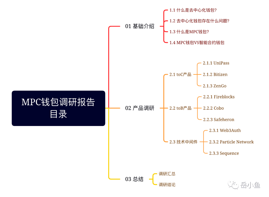 目录