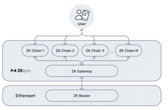 Image taken from ZKsync's "Introducing the Elastic Chain" article.