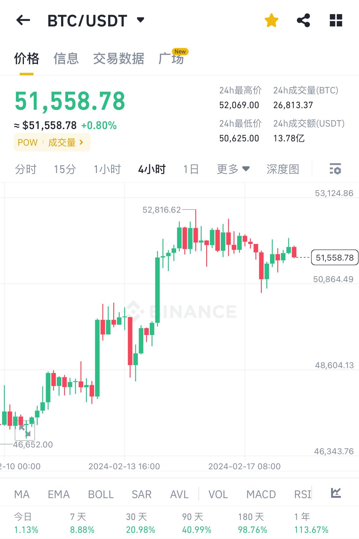 BTC当前价格51550美元