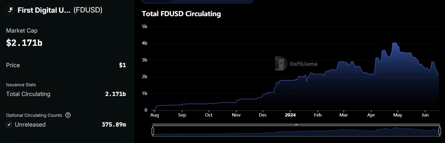 数据来源：https://defillama.com/stablecoin/first-digital-usd