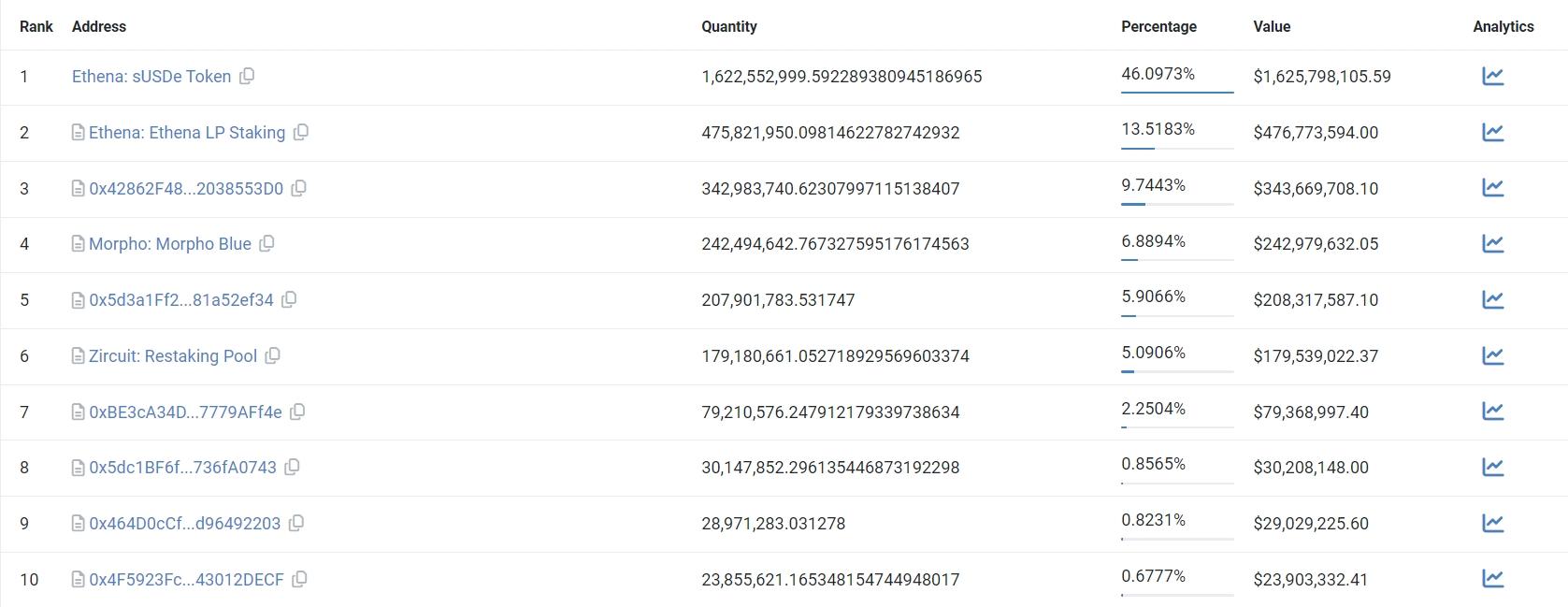 数据来源：https://etherscan.io/token/0x4c9edd5852cd905f086c759e8383e09bff1e68b3#balances