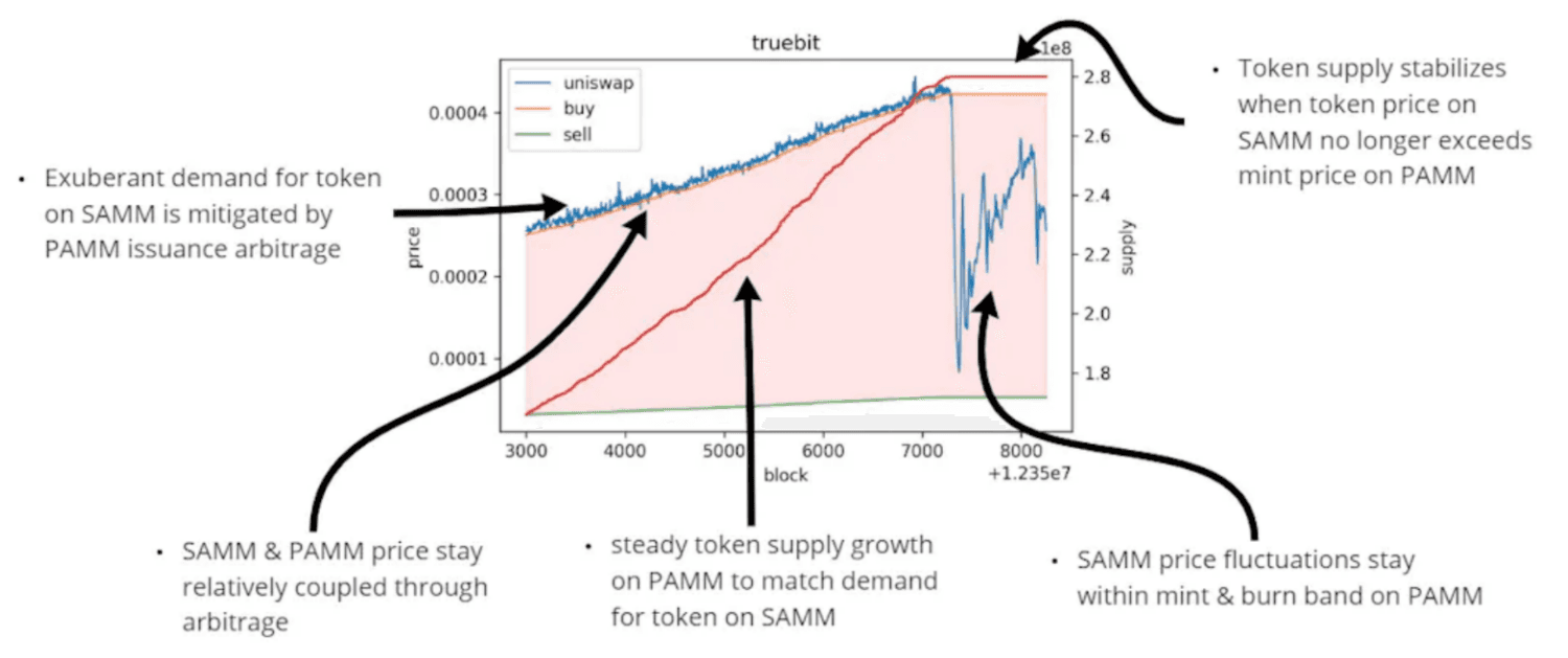 Figure 3. Past market data of the interaction effects of primary and secondary markets dampening token price volatility in the Truebit token ecosystem. In this image, the secondary automated market maker (SAMM) price for the TRU token is denoted by the blue line, the orange line denotes the primary automated market maker (PAMM) price for the same token, and the red line denotes the token supply. Data and graph created by @banteg, with commentary and notes by Jeff Emmett.