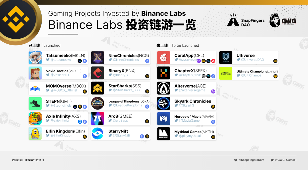 （Binance Labs 投资链游项目一览表）
