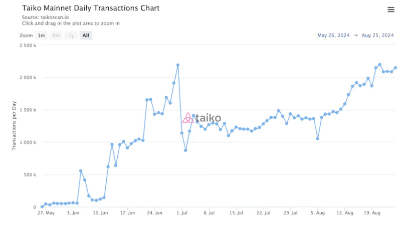 https://taikoscan.io/chart/tx