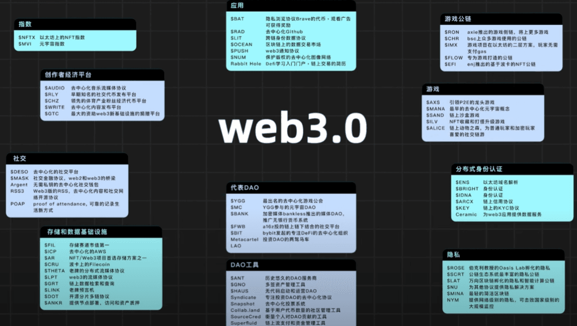 图2 Web3.0应用图