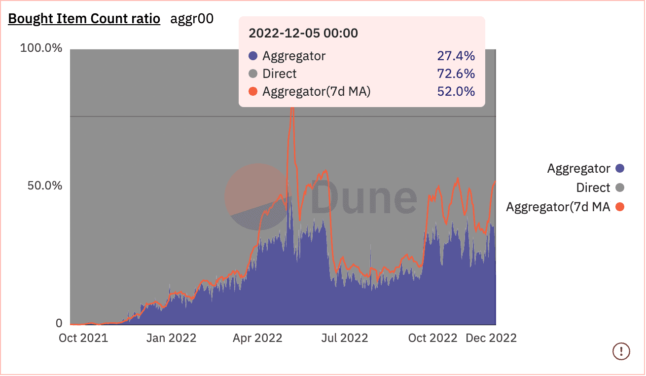 图10: Bought Item Count Ratio