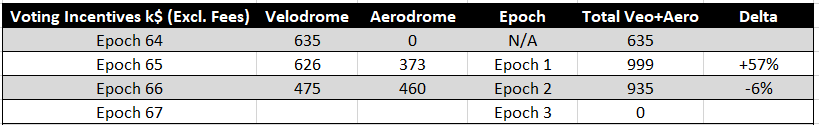 Khuyến khích bỏ phiếu tăng lên và đang chuyển dần từ Velodrome → Aerodrome