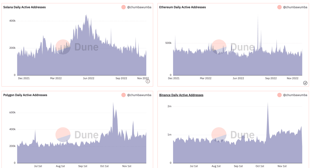 图一 top公链活跃地址数  数据来源：https://dune.com/invsto/Active-Addresses
