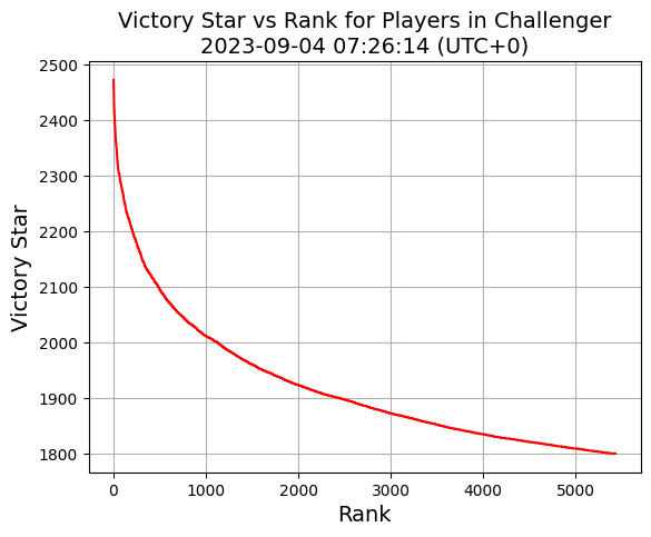 Victory Star vs Player Ranking for Challenger Players