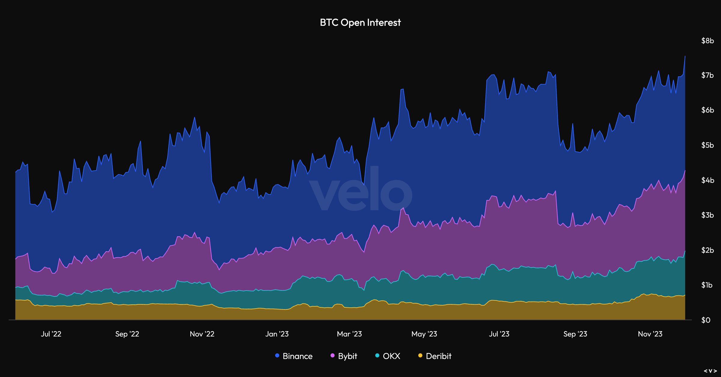 Open Interest Bitcoin - Source Velodata
