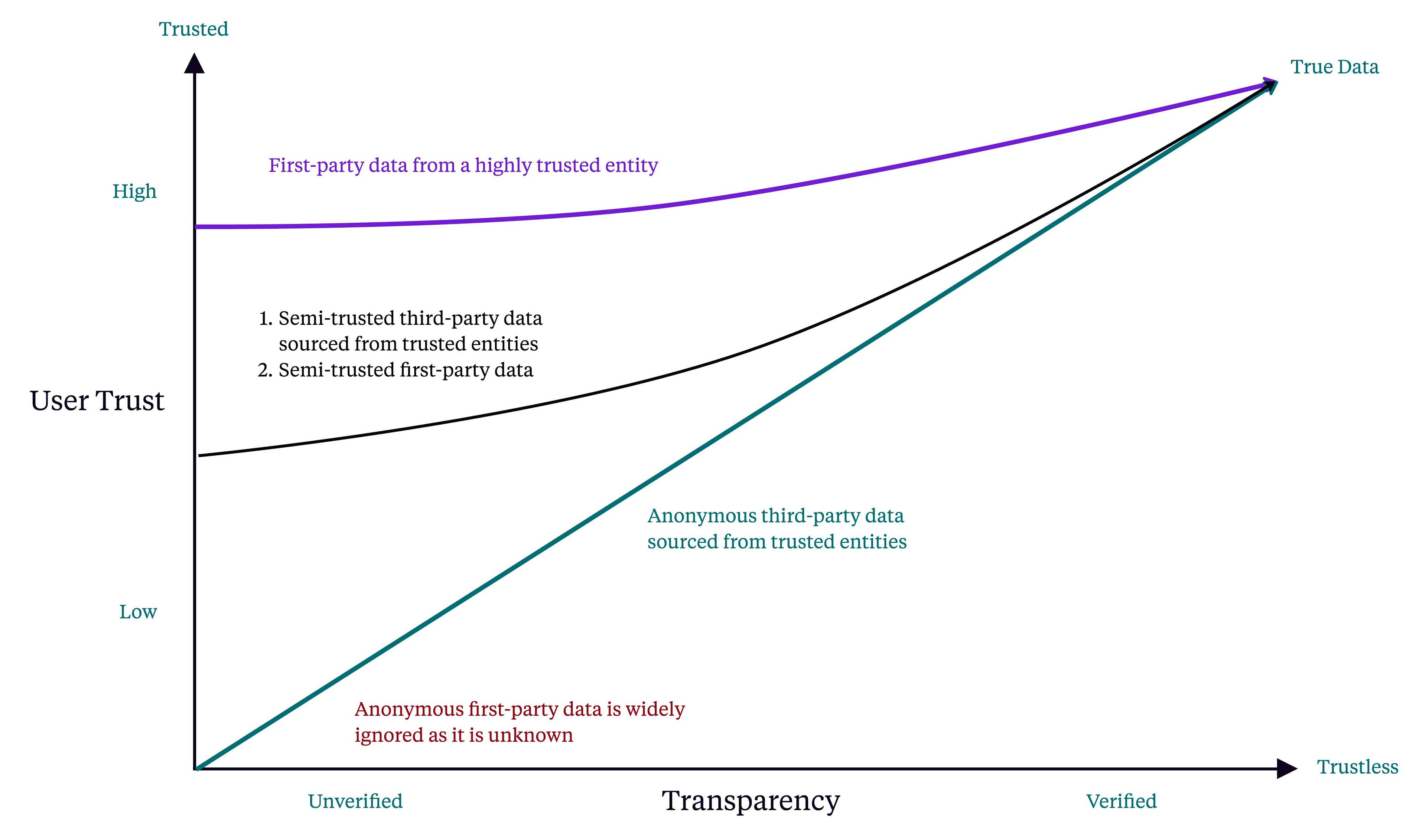 Illustrating how trust in data varies based on whether it is first-party or third-party and its source context. The graph highlights how transparency, especially when verified, minimises the trust required in technological outcomes, thereby enhancing user trust in those outcomes.
