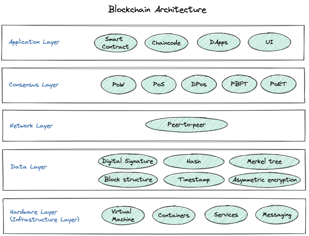 区块链5层架构