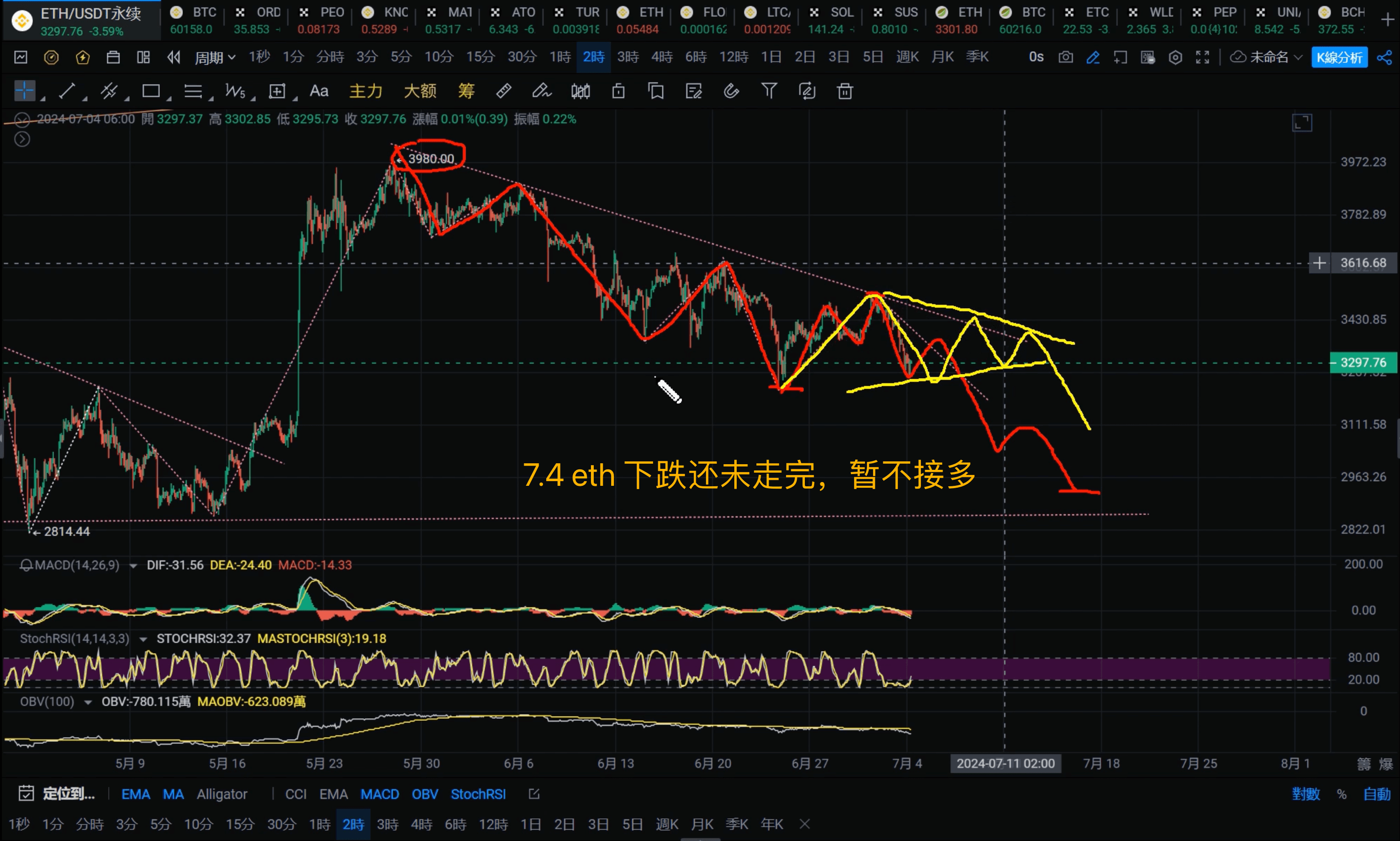 ETH价格走势分析