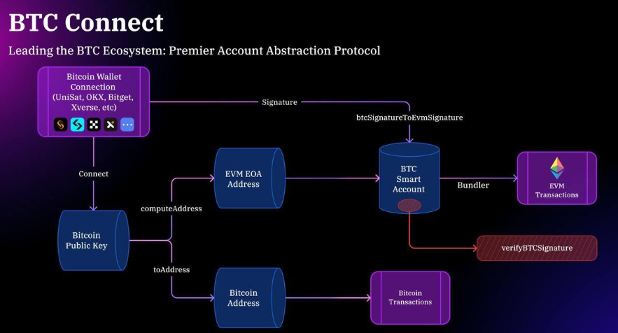 BTC 原生账户与 Merlin Chain 的连接方式，图片来源：Merlin 文档